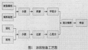 环氧树脂防腐涂料固化剂优选研究