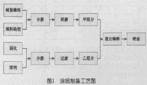 环氧树脂防腐涂料固化剂优选研究(图1) 环氧树脂防腐涂料固化剂优选研究(图1)