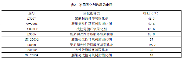 环氧树脂防腐涂料固化剂优选研究(图3) 环氧树脂防腐涂料固化剂优选研究(图3)