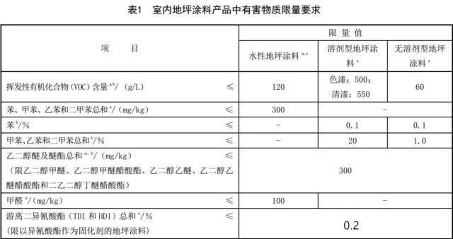 室内地坪涂料有害物质限量标准即将实施 严控挥发性有机化合物含量(图1)