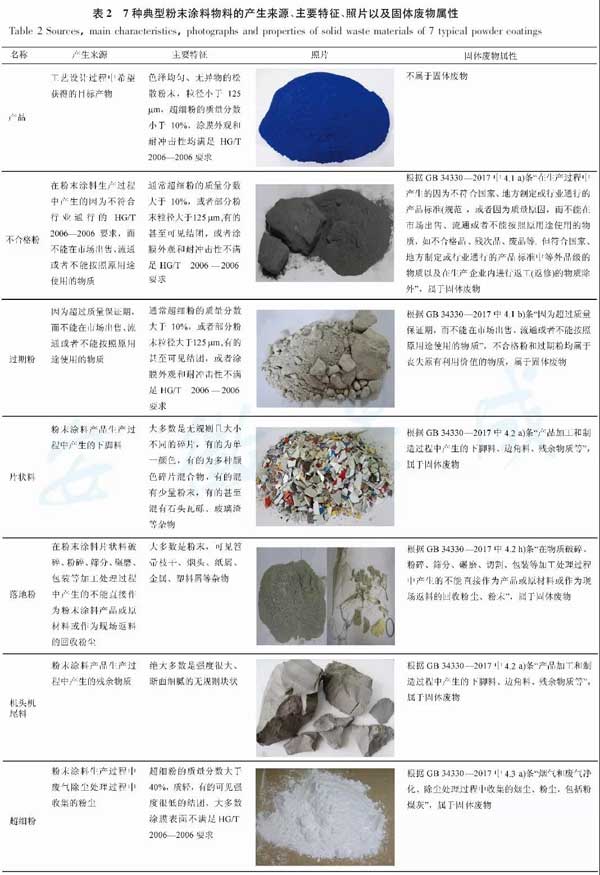 进口粉末涂料物料固体废物鉴别方法研究(图2)