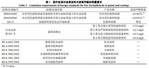 国内外油漆涂料甲醛限量标准对比分析