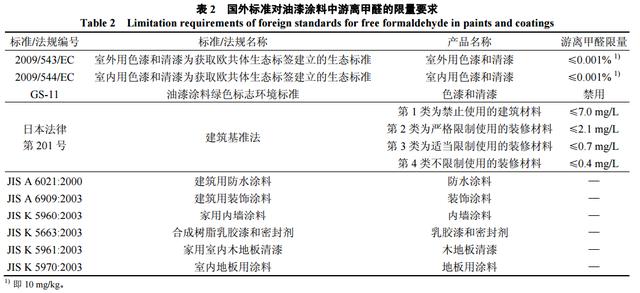 国内外油漆涂料甲醛限量标准对比分析(图1)