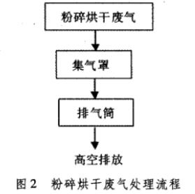 涂料生产废气治理技术方案与设备选型分析(图2)