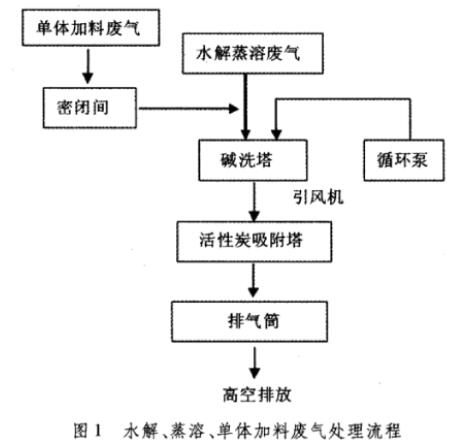涂料生产废气治理技术方案与设备选型分析(图1)