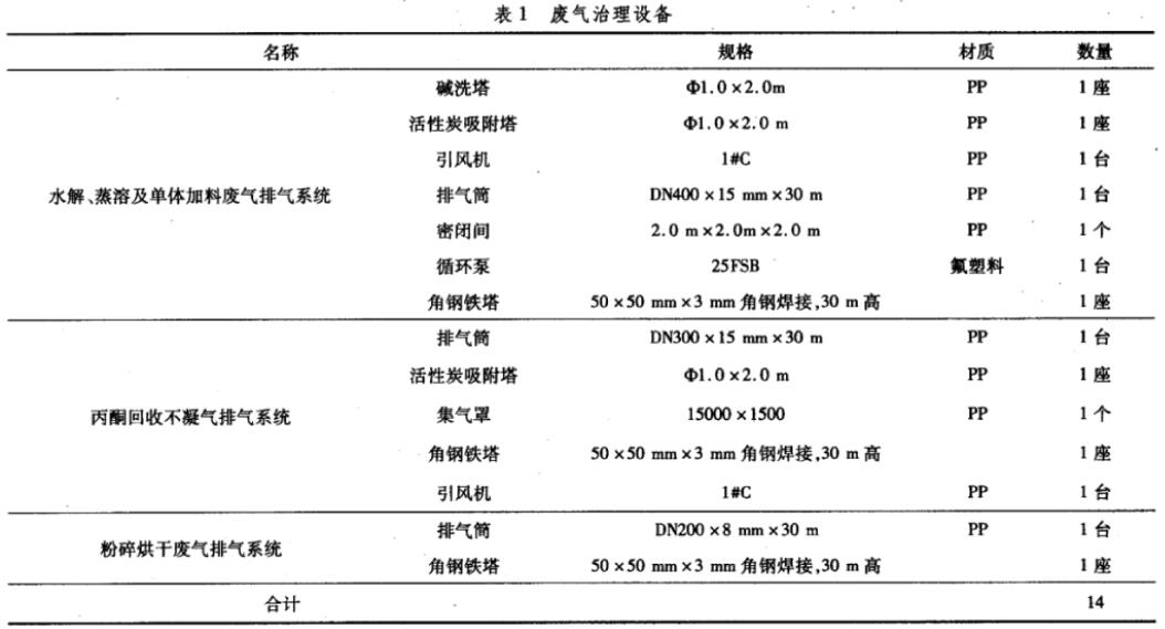 涂料生产废气治理技术方案与设备选型分析(图4)