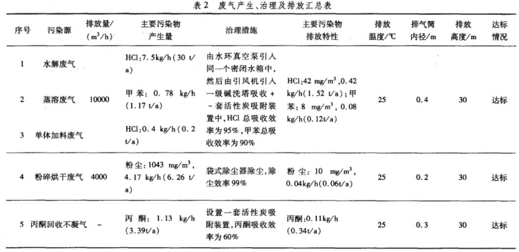 涂料生产废气治理技术方案与设备选型分析(图5)