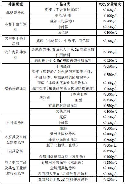 深圳发布低挥发性有机物涂料技术规范限制VOCs含量标准(图2)