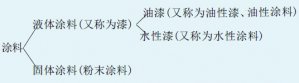 涂料与油漆概念辨析:历史演变、术语定义与行业规范探讨 涂料与油漆概念辨析:历史演变、术语定义与行业规范探讨