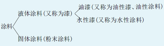 涂料与油漆概念辨析：历史演变、术语定义与行业规范探讨(图1)
